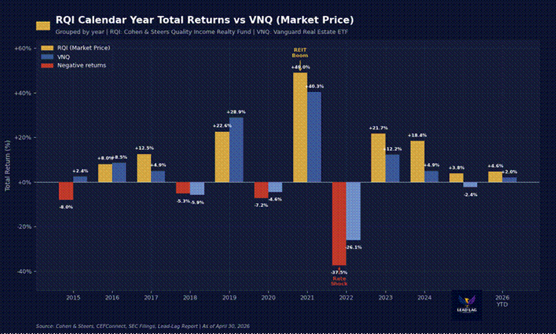 Title: RQI Calendar Year Returns - Description: RQI Calendar Year Returns