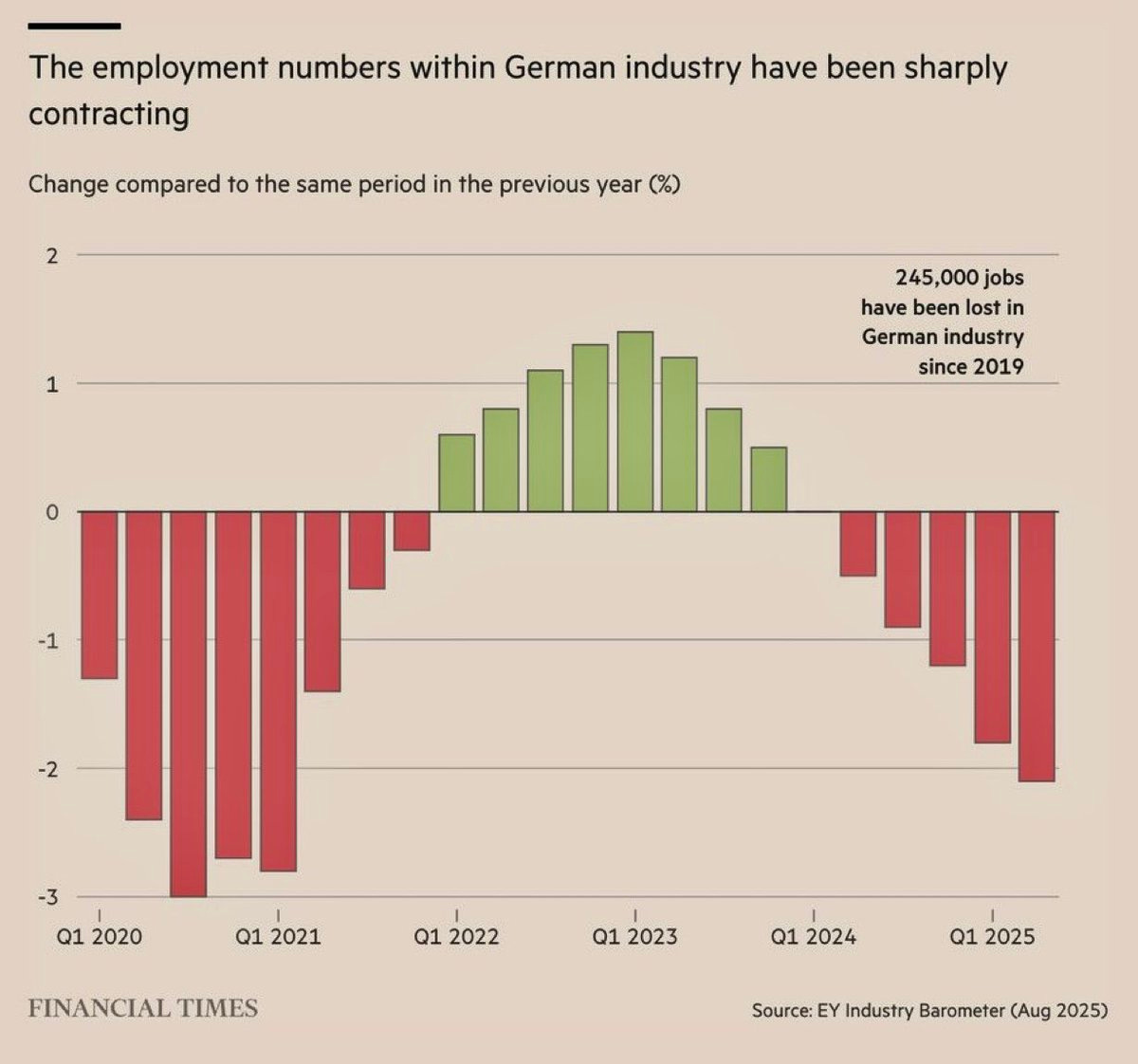 Bar graph titled The employment numbers within German industry have been sharply contracting with change compared to the same period in the previous year in percentage showing quarterly data from Q4 2020 to Q1 2025 with negative values in red bars for early quarters positive in green for mid-period and negative again later indicating overall job losses totaling 250000 in German industry since 2019 sourced from EY Industry Barometer August 2025 and Financial Times
