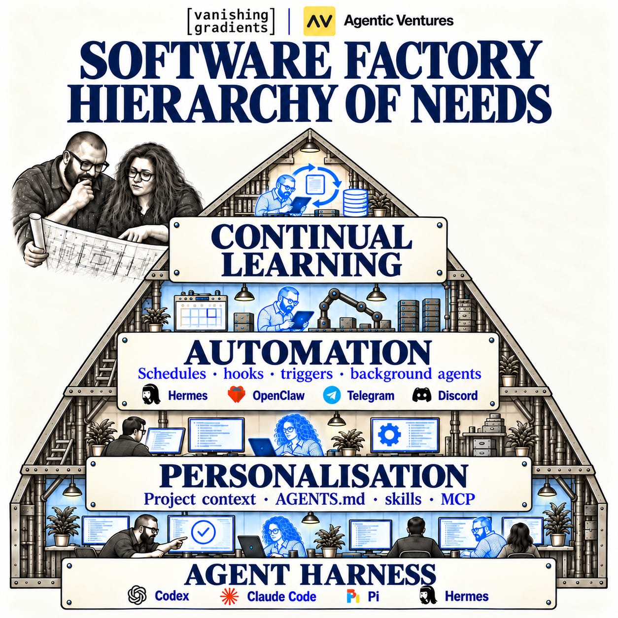 The Agentic Software Factory Hierarchy of Needs