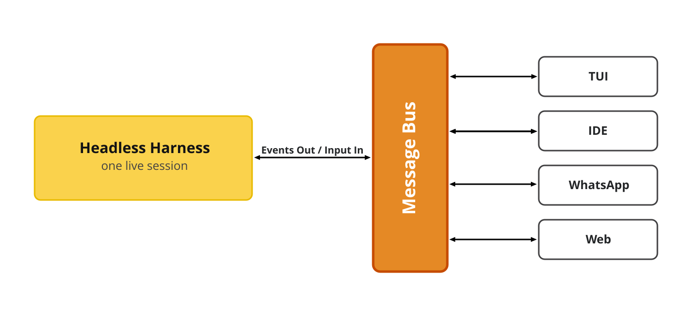 One remote session, many interfaces, one message bus. One remote session, many interfaces, one message bus.