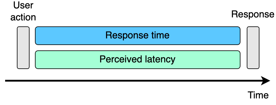 Latency and User Experience: How to Reduce Perceived Latency