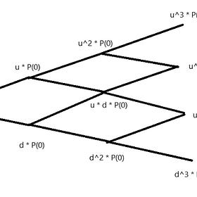 Option Pricing Basics
