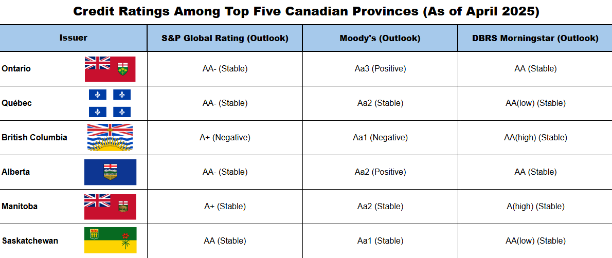 (The credit ratings of the top five provinces. BC is the only one with a negative outlook as given by S&P and Moody’s.) (The credit ratings of the top five provinces. BC is the only one with a negative outlook as given by S&P and Moody’s.)