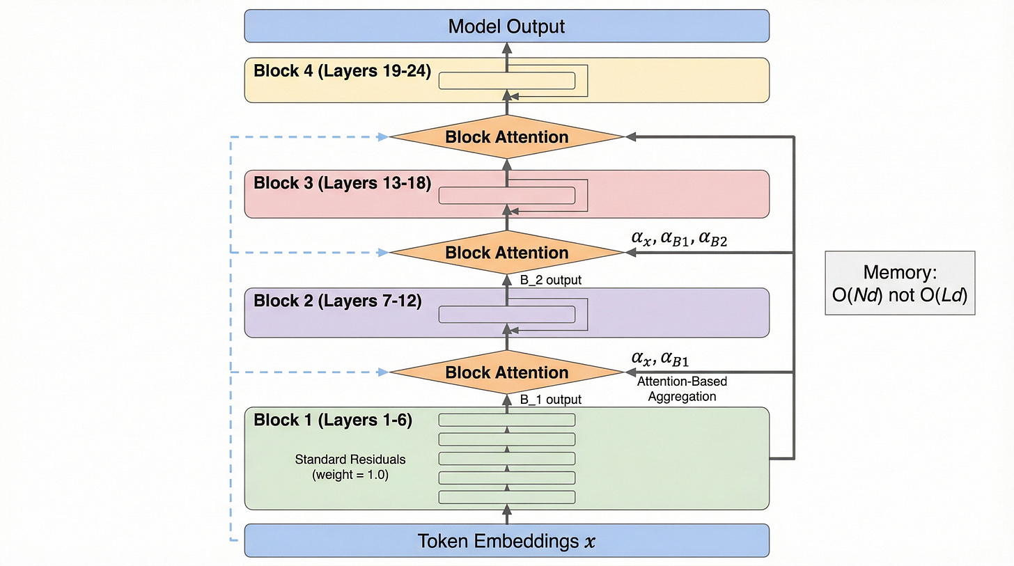 Figure 18. Block AttnRes architecture. Layers are partitioned into blocks (shown here with 4 blocks of 6 layers each for a 24-layer model). Within each block, standard residual connections accumulate outputs with weight 1.0. At block boundaries, attention-based aggregation selectively combines all previous block representations plus the original token embedding. Memory is O(Nd) instead of O(Ld). Figure 18. Block AttnRes architecture. Layers are partitioned into blocks (shown here with 4 blocks of 6 layers each for a 24-layer model). Within each block, standard residual connections accumulate outputs with weight 1.0. At block boundaries, attention-based aggregation selectively combines all previous block representations plus the original token embedding. Memory is O(Nd) instead of O(Ld).