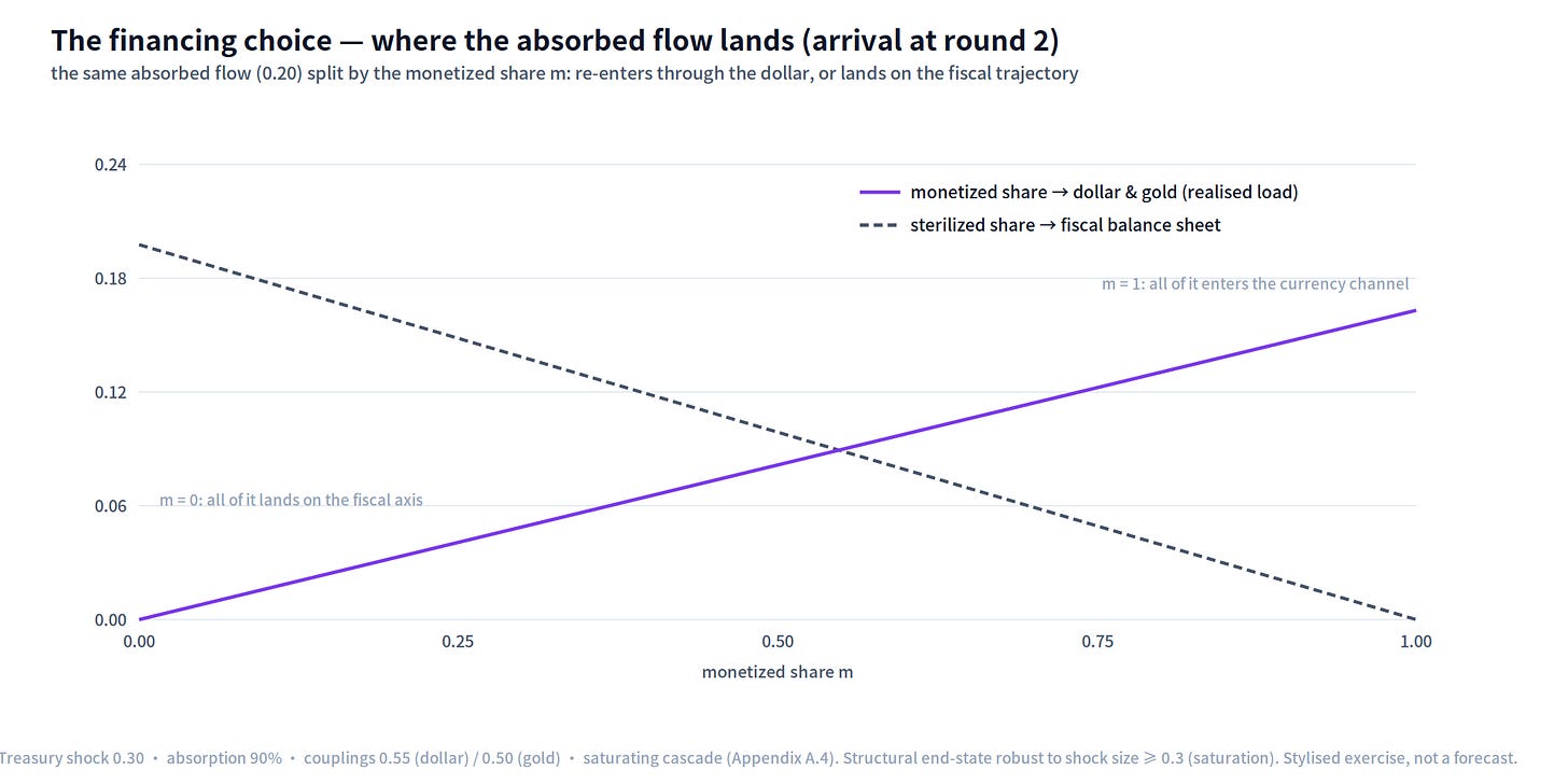 Figure 24 — The financing choice: the same absorbed flow (0.20), split by the monetized share m — re-entering through the dollar and gold (the debasement-channel load) or landing on the fiscal trajectory (sterilized). The figure shows which axis absorbs the distress, not the magnitude of any dollar move; the load is a structural routing share, not a depreciation forecast, and in reality the currency end is convex (§7.7). (Stylised cascade; method in Appendix A.4.)