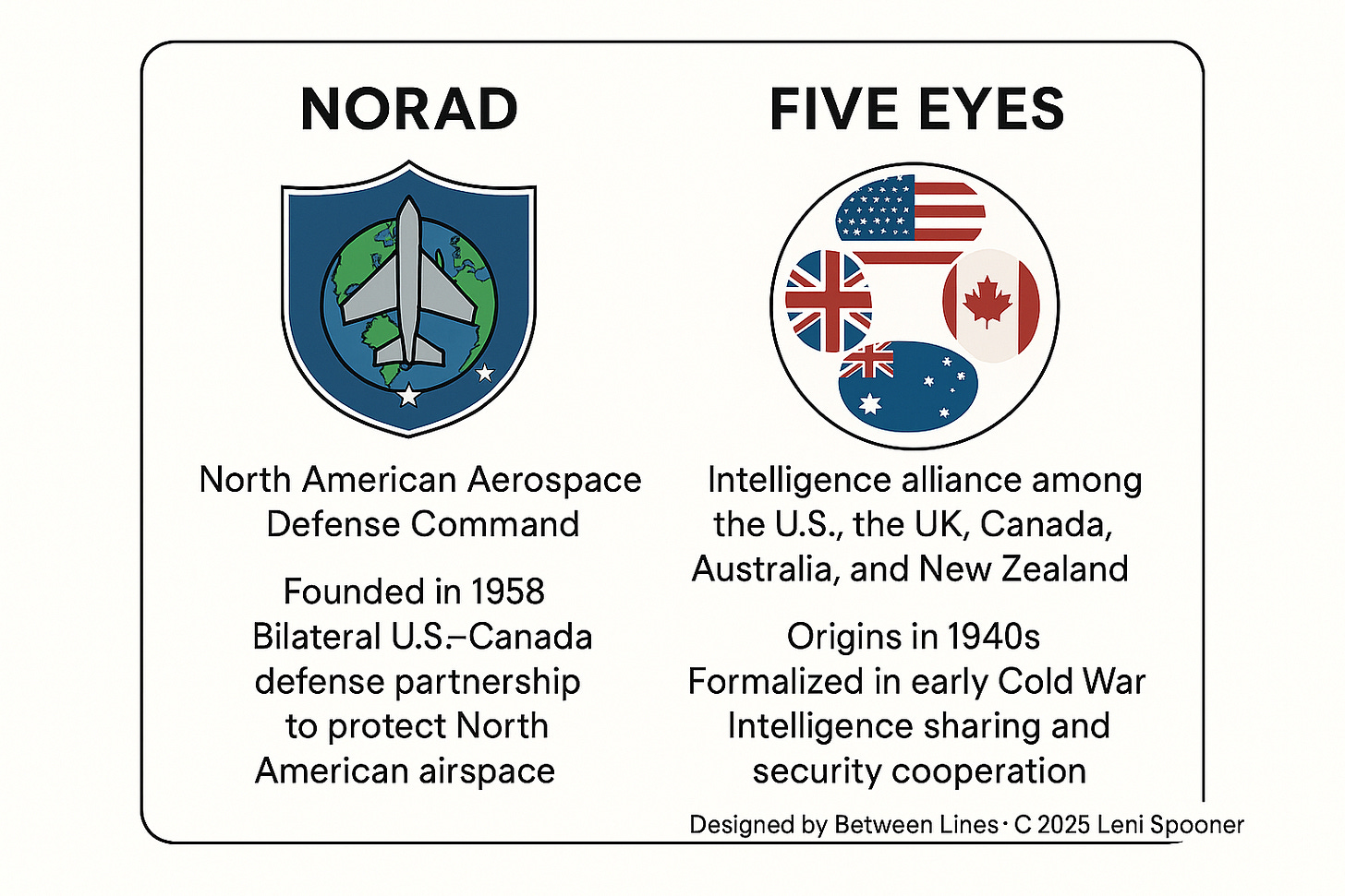 A two-column infographic on a light beige background. On the left, the NORAD shield appears above text describing its 1958 founding as a bilateral U.S.–Canada air defence partnership. On the right, the Five Eyes alliance is represented by a circle of flags from the U.S., UK, Canada, Australia, and New Zealand, with accompanying text summarizing its Cold War intelligence-sharing origins. Attribution reads: Designed by Between the Lines • © 2025 Leni Spooner in the bottom right.