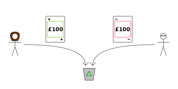 Charlotte discards green (+) card {£100}. Dom discards pink (-) card {£100}.
