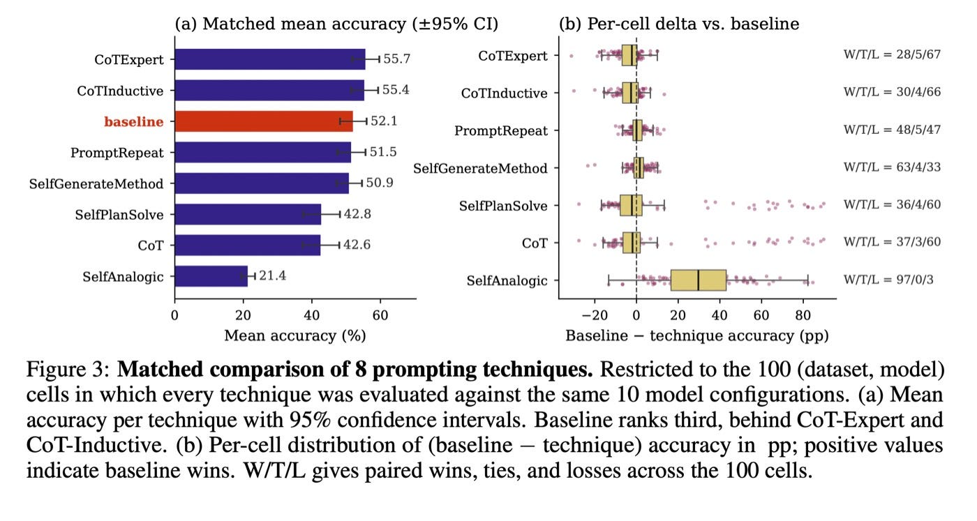 Ranking of 8 prompting techniques: role prompts on top, chain-of-thought near the bottom