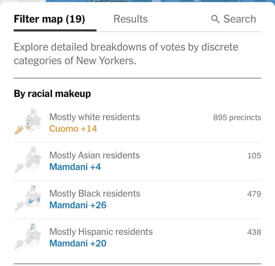 A screenshot of a web interface shows a filter map titled Filter map with 19 results and a search bar. It includes options to explore detailed breakdowns of votes by district for New Yorkers. The section By racial makeup displays four categories: Mostly white residents with Cuomo +14 in 895 precincts shown on a map; Mostly Asian residents with Mamdani +4 in 105 precincts; Mostly Black residents with Mamdani +26 in 479 precincts; Mostly Hispanic residents with Mamdani +20 in 438 precincts. Each category has a colored map overlay highlighting precincts. A screenshot of a web interface shows a filter map titled Filter map with 19 results and a search bar. It includes options to explore detailed breakdowns of votes by district for New Yorkers. The section By racial makeup displays four categories: Mostly white residents with Cuomo +14 in 895 precincts shown on a map; Mostly Asian residents with Mamdani +4 in 105 precincts; Mostly Black residents with Mamdani +26 in 479 precincts; Mostly Hispanic residents with Mamdani +20 in 438 precincts. Each category has a colored map overlay highlighting precincts.