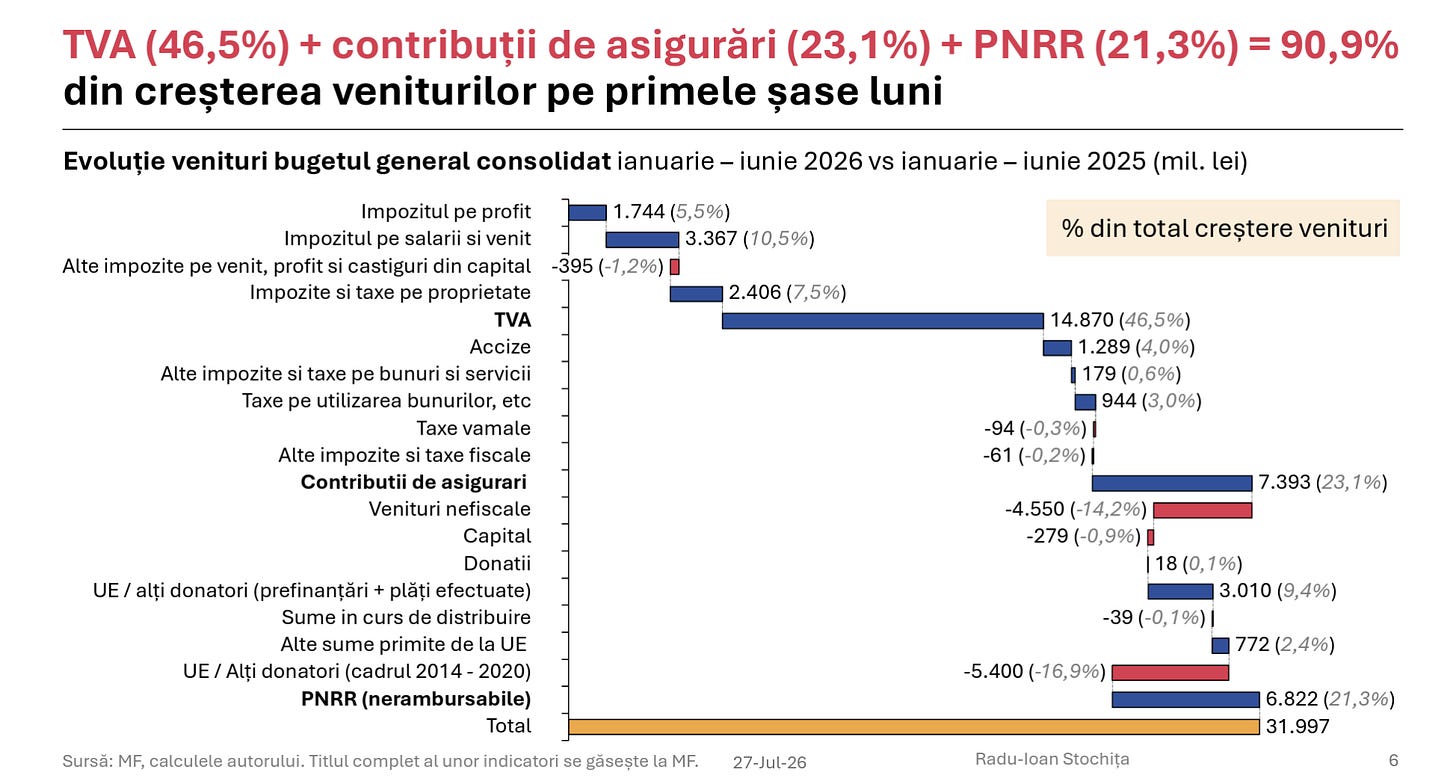 PNRR, Radu Stochița
