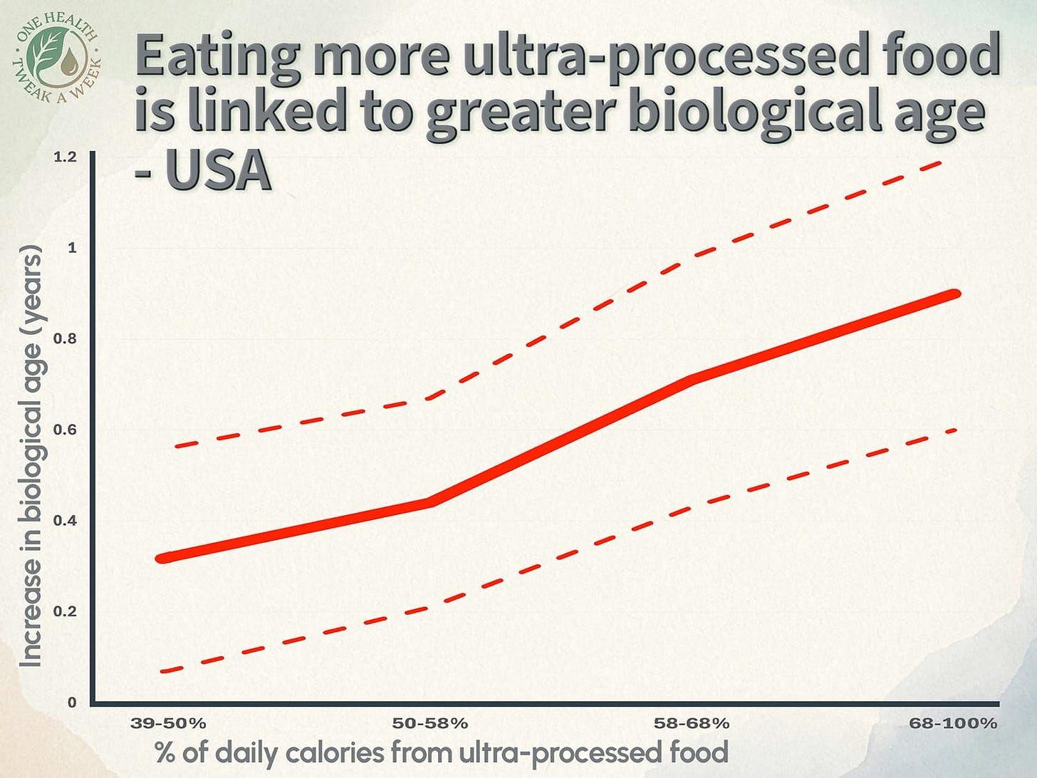 A graph illustrating the results of a US study in which eating more ultra-processed food was linked to greater biological age.