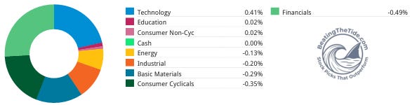 Weekly sector contributions, led by technology on the positive side and financials on the negative side. Source: supplied sector chart. Weekly sector contributions, led by technology on the positive side and financials on the negative side. Source: supplied sector chart.