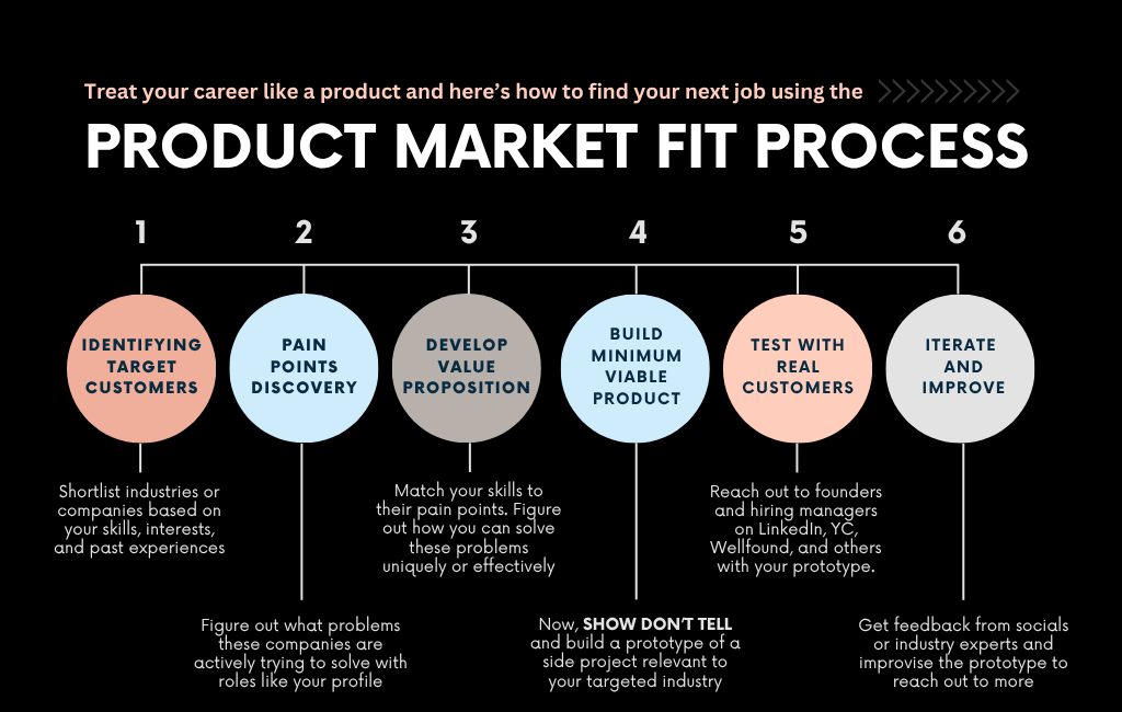 How I Landed a Remote AI PM Role in 2 weeks without sending my Resume