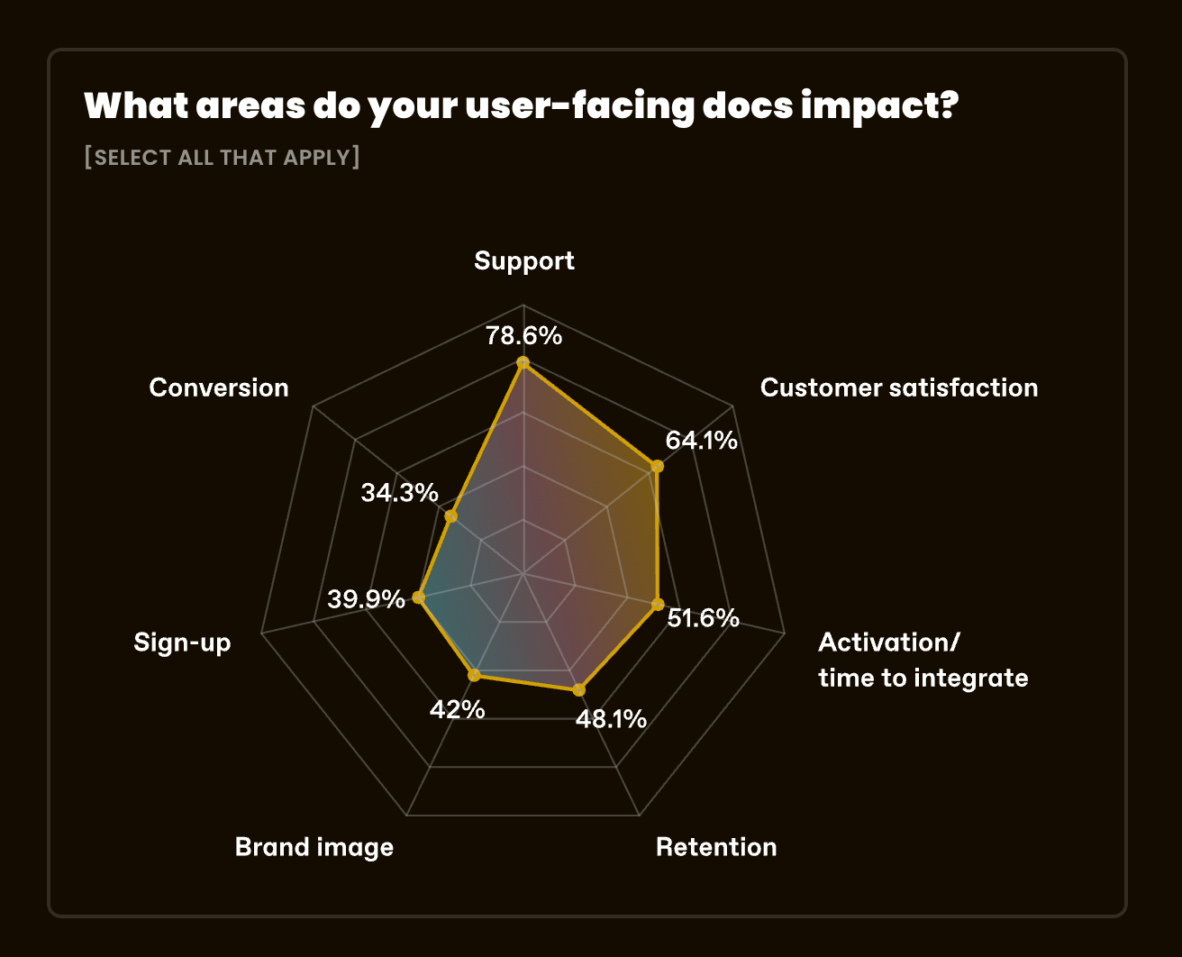Radar chart showing survey results on how user-facing documentation impacts business areas