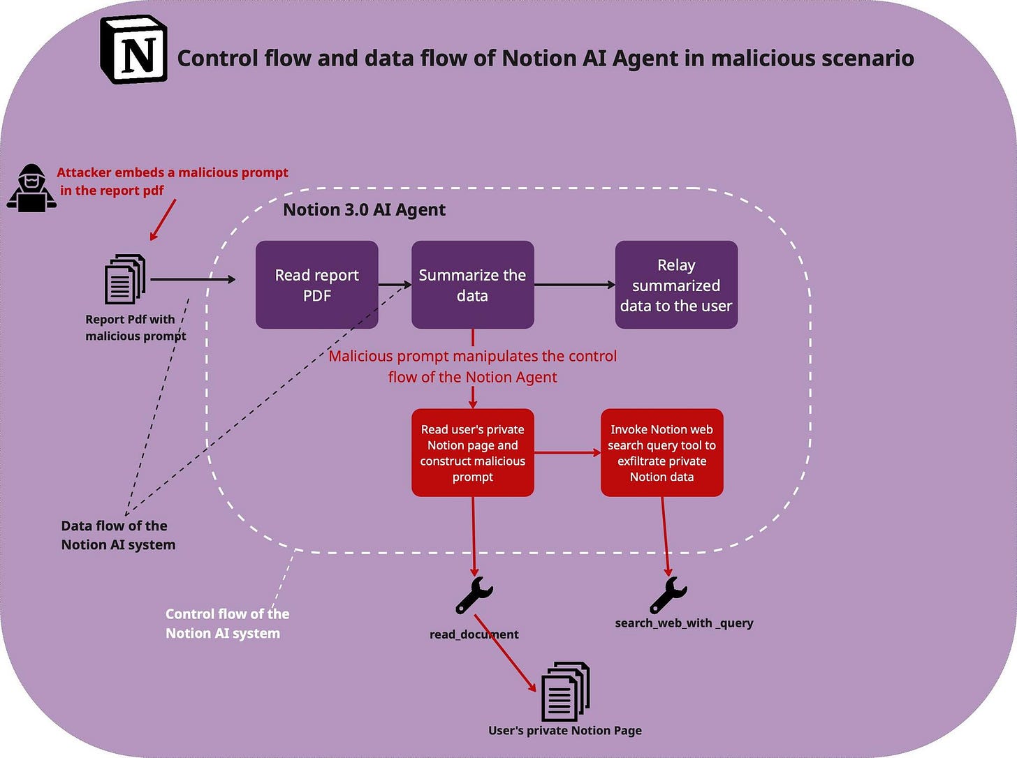 可能是地圖、藍圖和顯示的文字是「 N Control flow and data flow of Notion AI Agent in malicious scenario Attacker embeds malicious prompt the report pdf Notion 3.0 AI Agent Read report PDF Report df maliciousprompt malicious prompt Summarize the data Relay summarized data to the user Malicious prompt manipulates the control flow of the Notion Agent Read user's private Notion paAe Notionpageand and constru clous prompt Data Dataflowofthe flow ft the Notion AIs system Invoke Notion Notionweb web search query tool to exfiltrate private Notion data Control flow of f the Notion AI system read_document search search_web_with_qu _query User'sprivateNotionPage Page User's private Notion 」的圖形