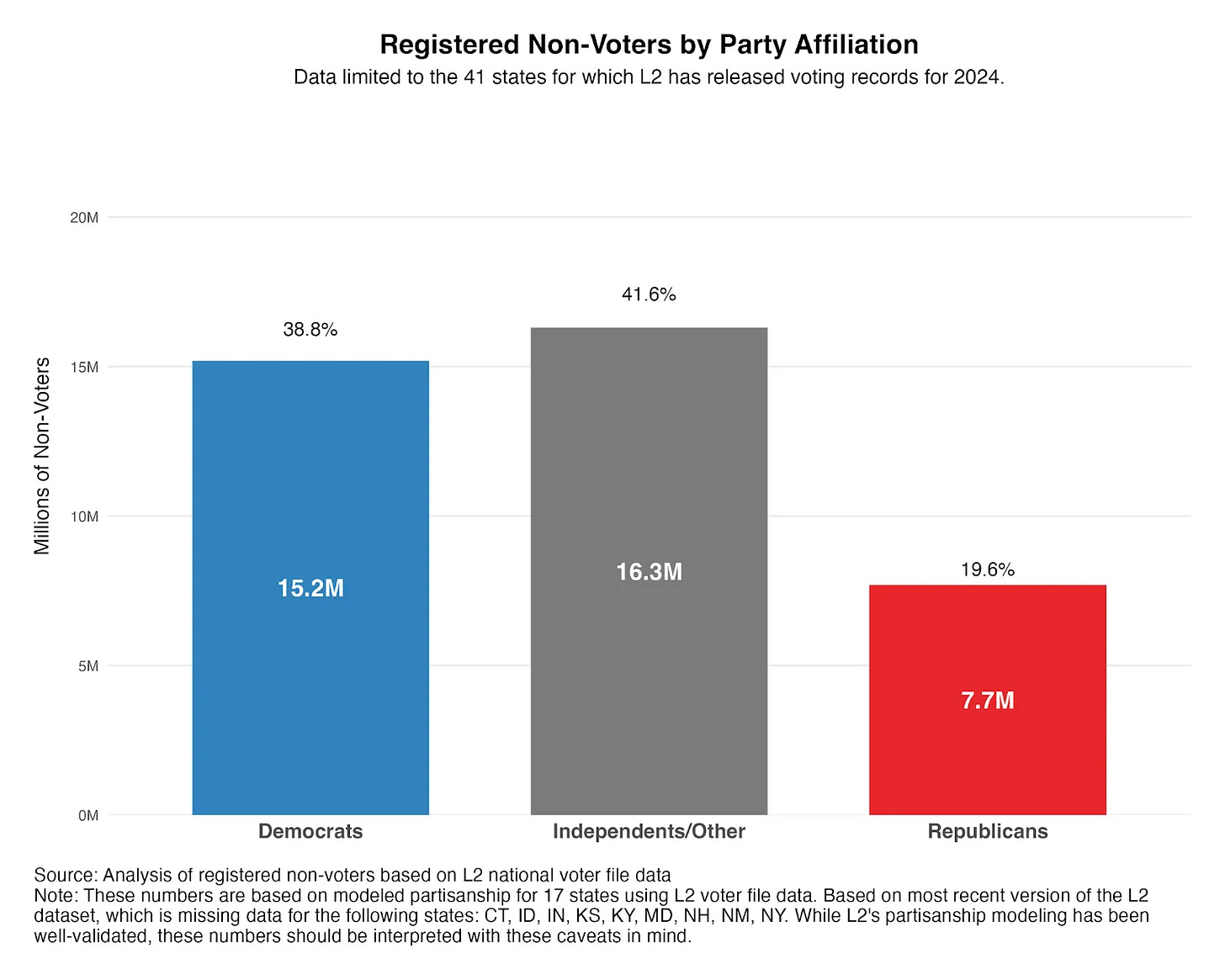 Non Voting Did Non-Voters Really Flip Republican in 2024? The Evidence Says No.