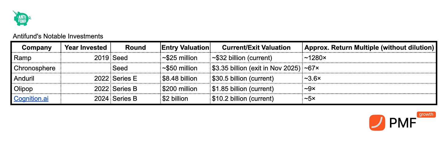 Jake Paul's Antifund Notable Investments