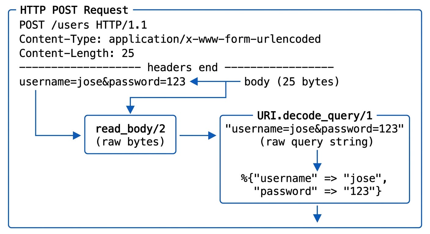 Build Your Own Elixir Phoenix + LiveView: Step 9: POST Body Parser