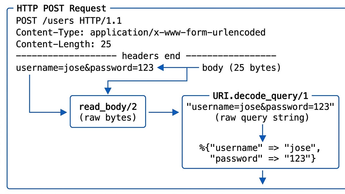 Build Your Own Elixir Phoenix + LiveView: Step 9: POST Body Parser