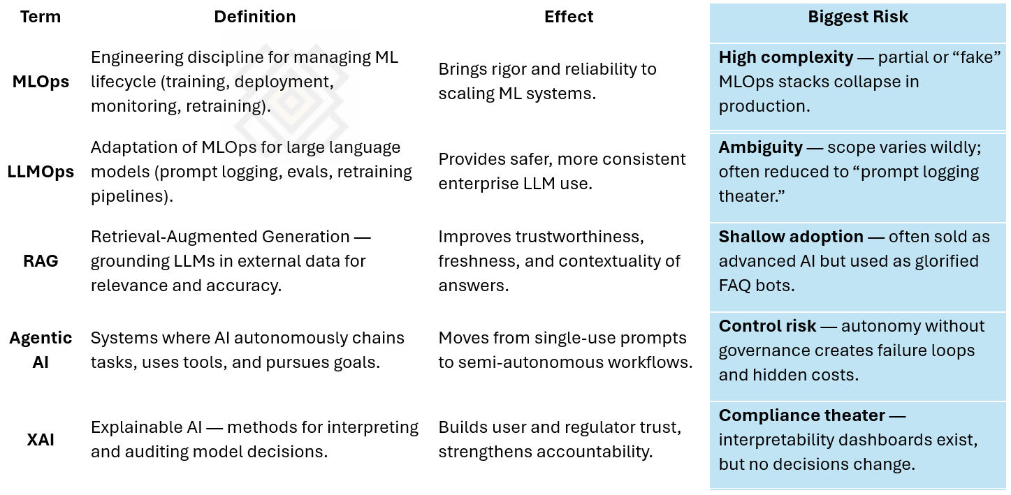 AI-X-Terms, MLOps, LLMOps, RAG, Agentic AI, XAI AI-X-Terms, MLOps, LLMOps, RAG, Agentic AI, XAI