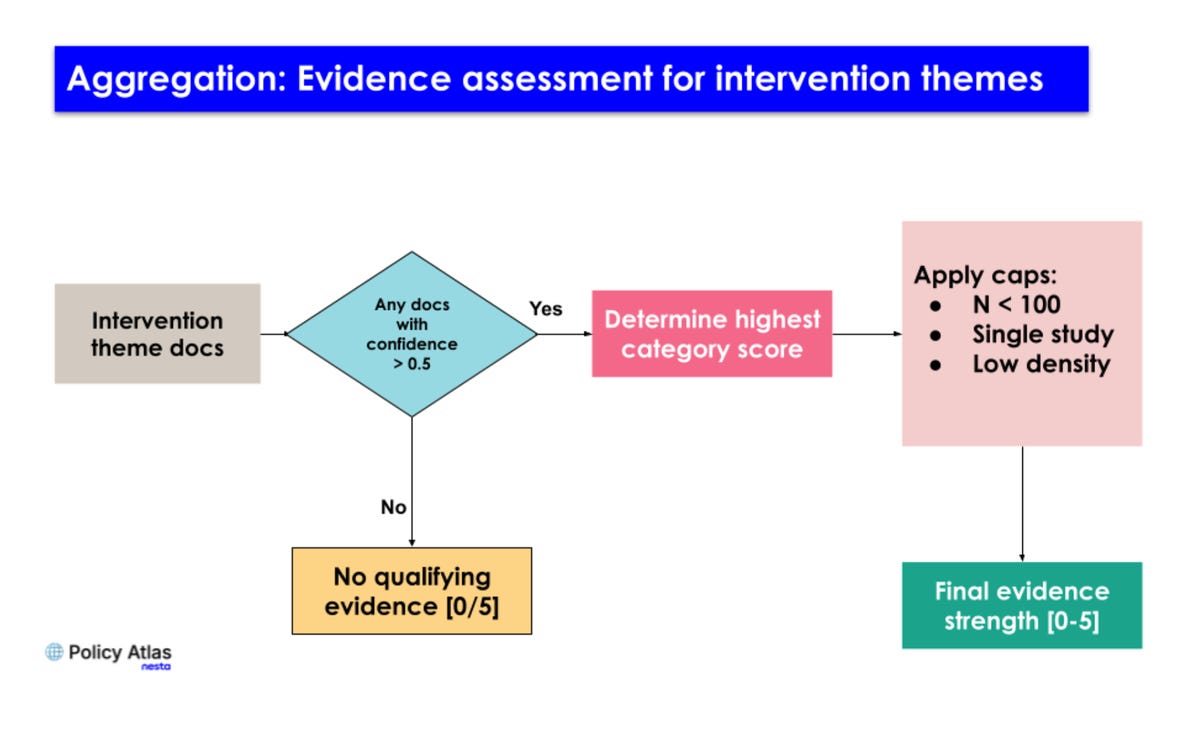 A flowchart detailing the evidence assessment aggregation for intervention themes, showing how theme documents are filtered by confidence levels, scored, and capped to determine final evidence strength. A flowchart detailing the evidence assessment aggregation for intervention themes, showing how theme documents are filtered by confidence levels, scored, and capped to determine final evidence strength.