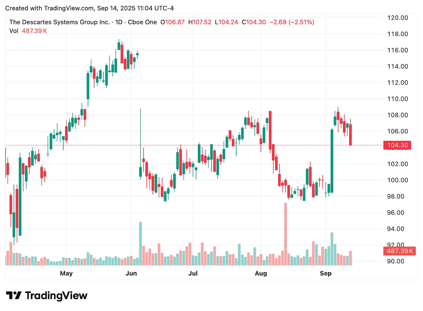 TradingView chart