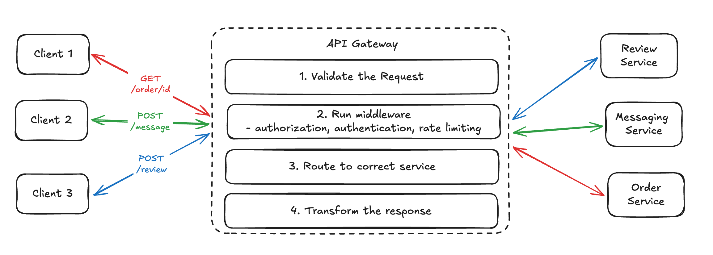 What the hell is an API Gateway? - by Aditya Singh Sisodiya