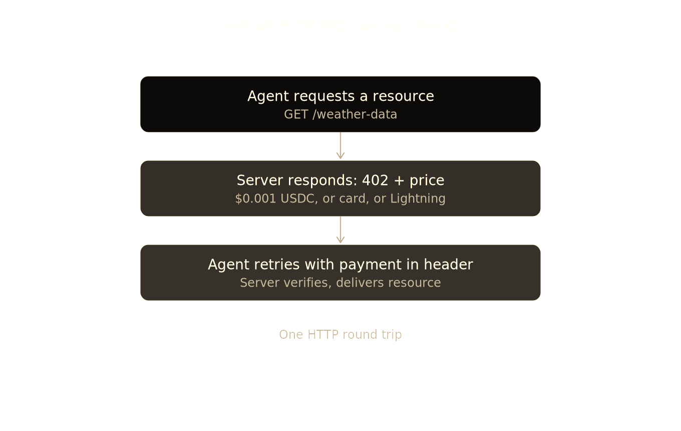 The Internet's Missing Payment Layer is Finally Being Built