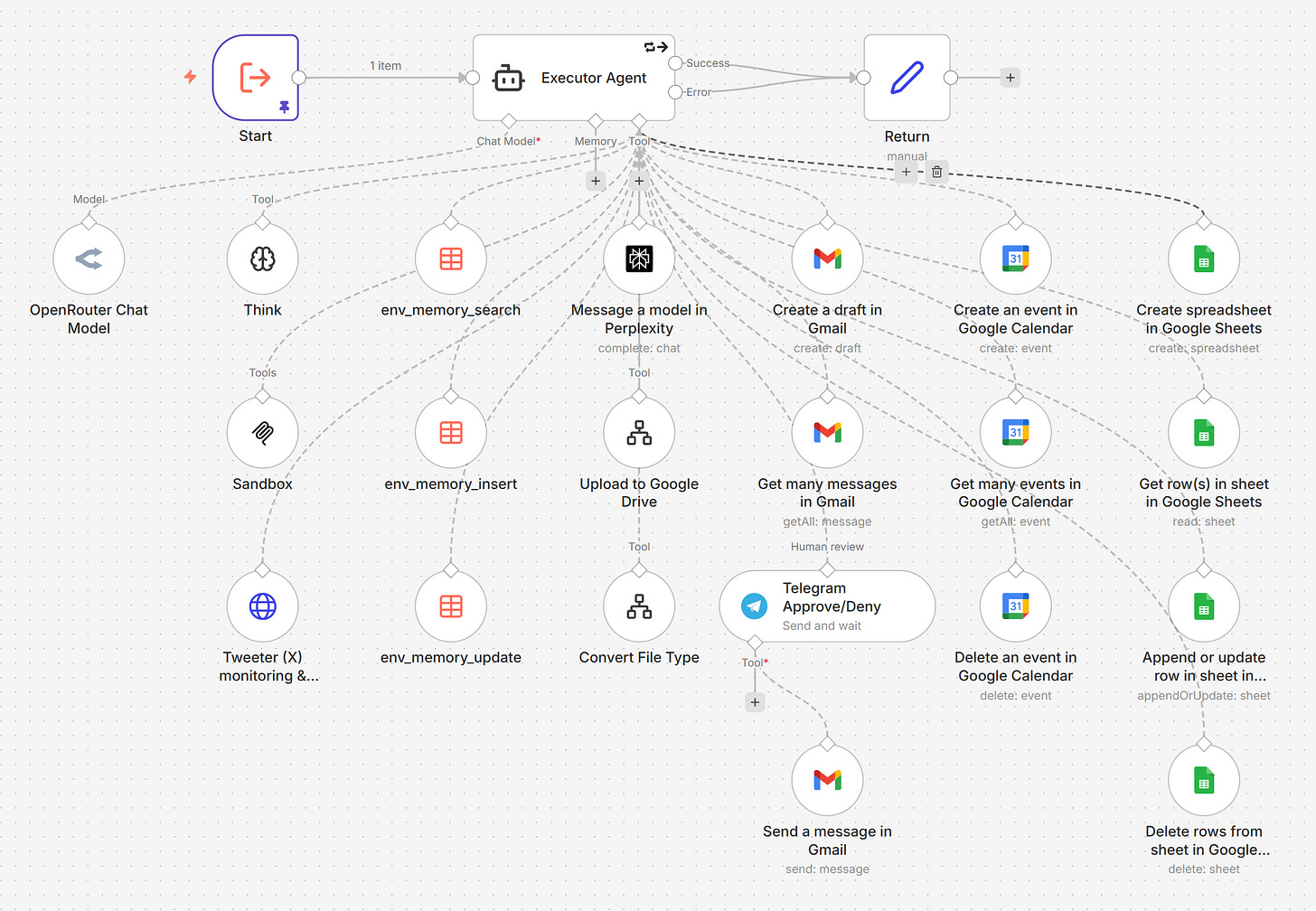Executor agent n8n - OpenClaw alternative
