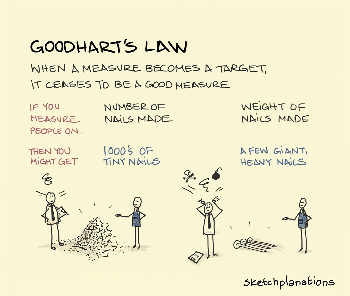 Goodhart's law illustration showing a manager frustrated by 1000's of tiny nails when measuring on number of nails made, and pulling their hair out when presented with giant nails when measuring on weight Goodhart's law illustration showing a manager frustrated by 1000's of tiny nails when measuring on number of nails made, and pulling their hair out when presented with giant nails when measuring on weight