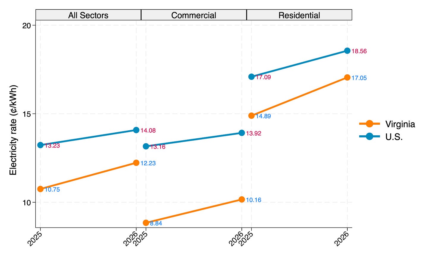 Chart of electricity rates by sector in the U.S. and Virginia, U.S. EIA Electric Power Monthly data.