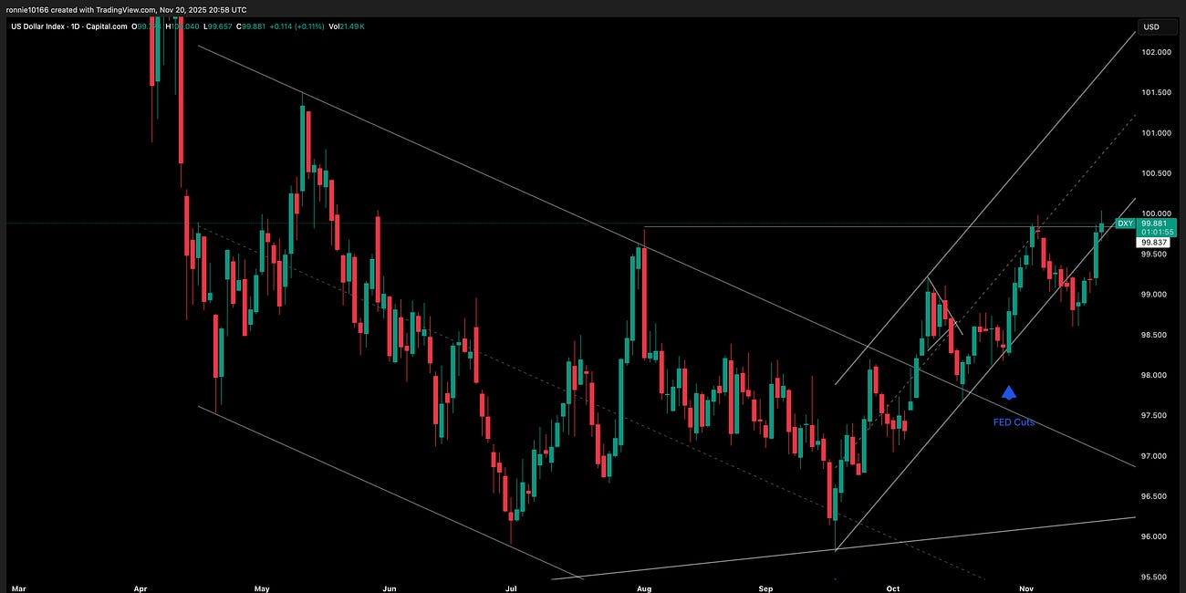 DXY Update 21 November 2025