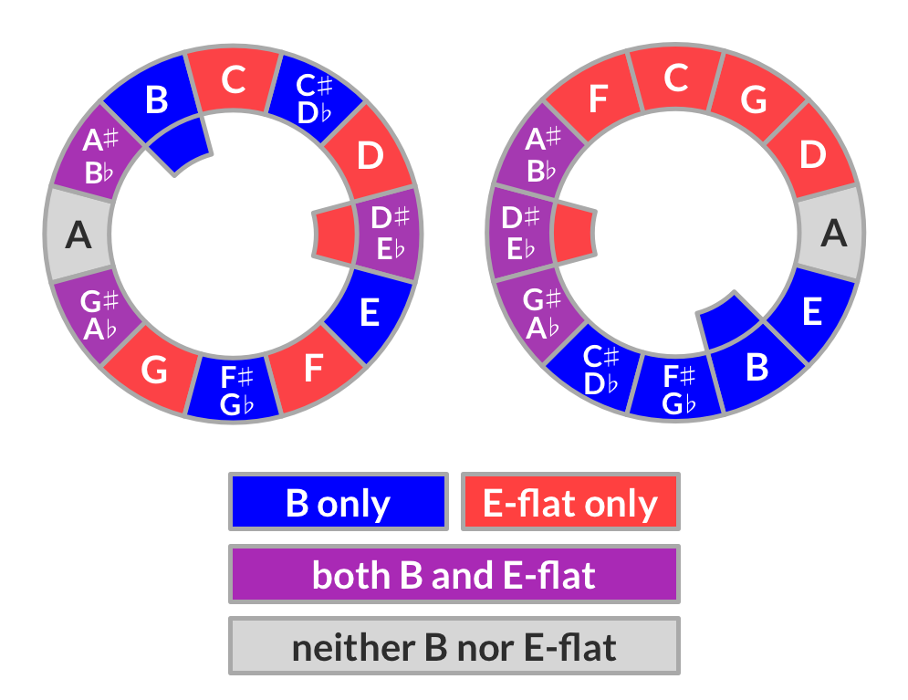 B and E-flat B and E-flat