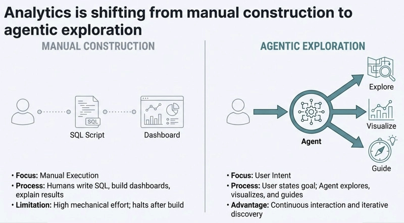 What is Agentic Analytics?