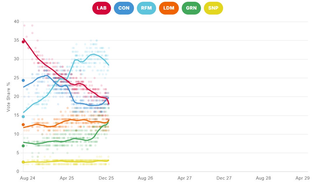ElectionMapsUK graph of average vote shares