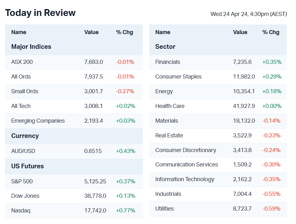 april 24 market