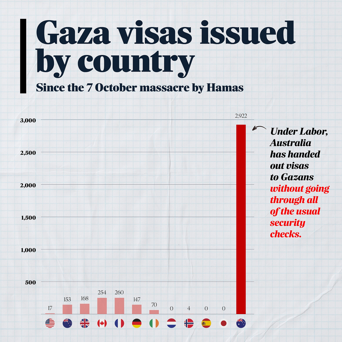 May be a graphic of map and text that says "Gaza visas issued by country Since the 7 October massacre by Hamas 3,000 2,500 2922 2,000 1,500 Under Labor, Australia has handed out visas to Gazans without going through all of the usual security checks. 1.000 500 251 153 168 200 17 147 1ዓና 70"
