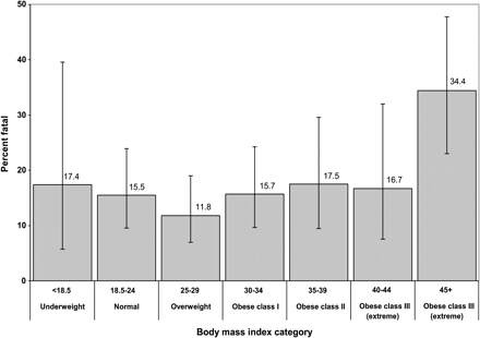 Percentage of case patients who died among those hospitalized with 2009 pandemic influenza A (H1N1) influenza according to body mass index category, reported to the California Department of Public Health, 20 April–11 August 2009 Percentage of case patients who died among those hospitalized with 2009 pandemic influenza A (H1N1) influenza according to body mass index category, reported to the California Department of Public Health, 20 April–11 August 2009