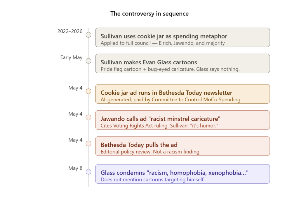 A timeline graphic outlining a controversy from 2022 to 2026, detailing key events including Sullivan's use of a cookie jar metaphor, the creation of Evan Glass cartoons, and responses from various parties regarding perceived racism and caricature.