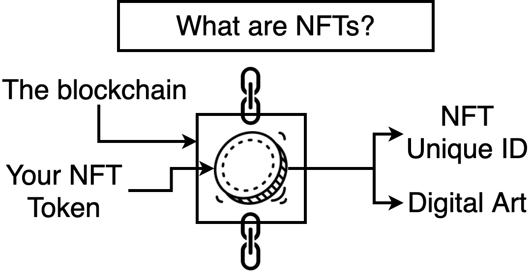Everything you need to know about NFTs | by Veronica Coutts | Medium