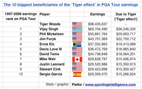 Tiger effect Tiger effect