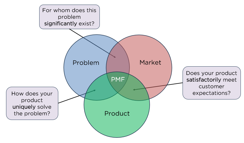 Pmf Problem Solution Fit Black Friday Special: Why Most Startups Misread PMF — And the Framework ...