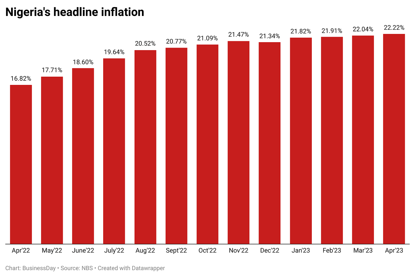 Nigeria's headline inflation
