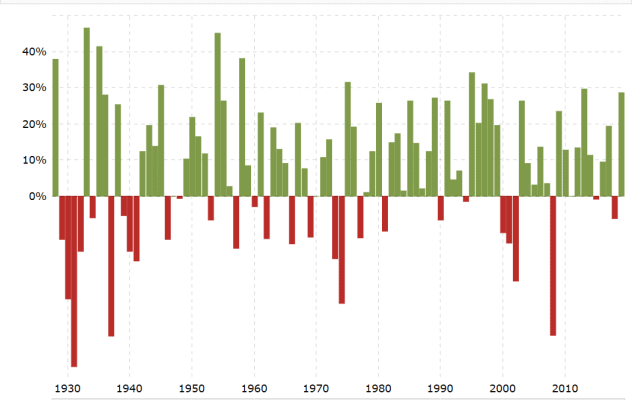 Le S&P 500 a terminé en négatif pendant les crises boursières bien moins souvent qu'il n'a terminé en positif Le S&P 500 a terminé en négatif pendant les crises boursières bien moins souvent qu'il n'a terminé en positif