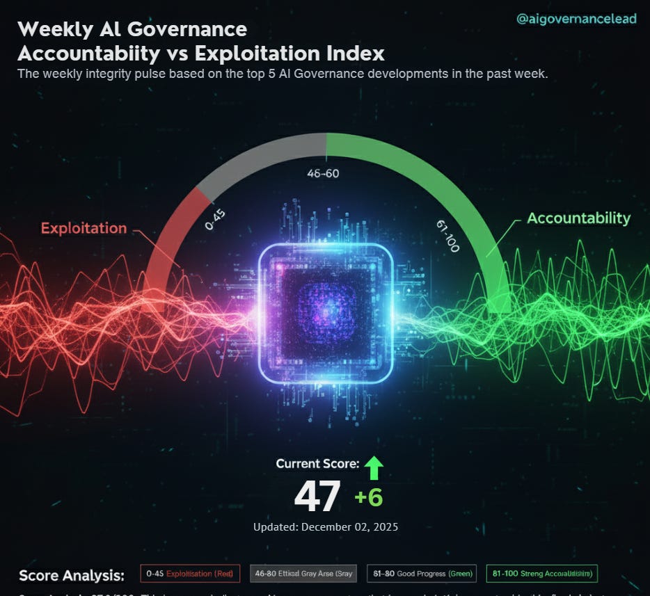 Exploitation vs Accountability Index showing a score of 47 for the week of 12/9/2025. 47 illustrates an Ethical Gray Area. Image appears courtesy of AI Governance Lead.