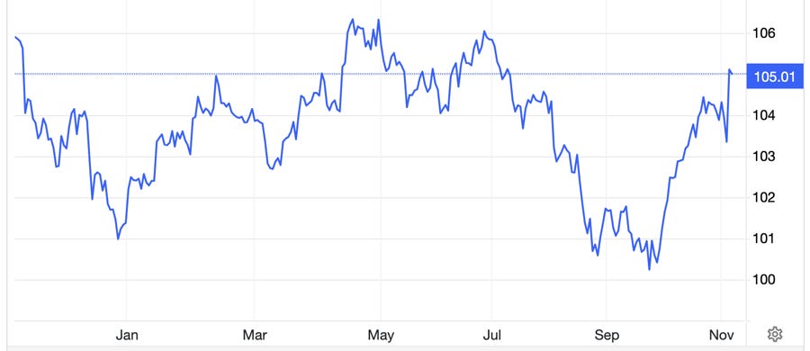 Diễn biến chỉ số Dollar Index 1 năm qua - Nguồn: Trading Economics. Diễn biến chỉ số Dollar Index 1 năm qua - Nguồn: Trading Economics.