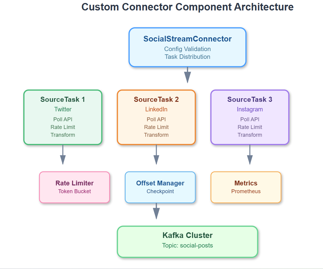 Day 37: Custom Connector Development - by sysdai