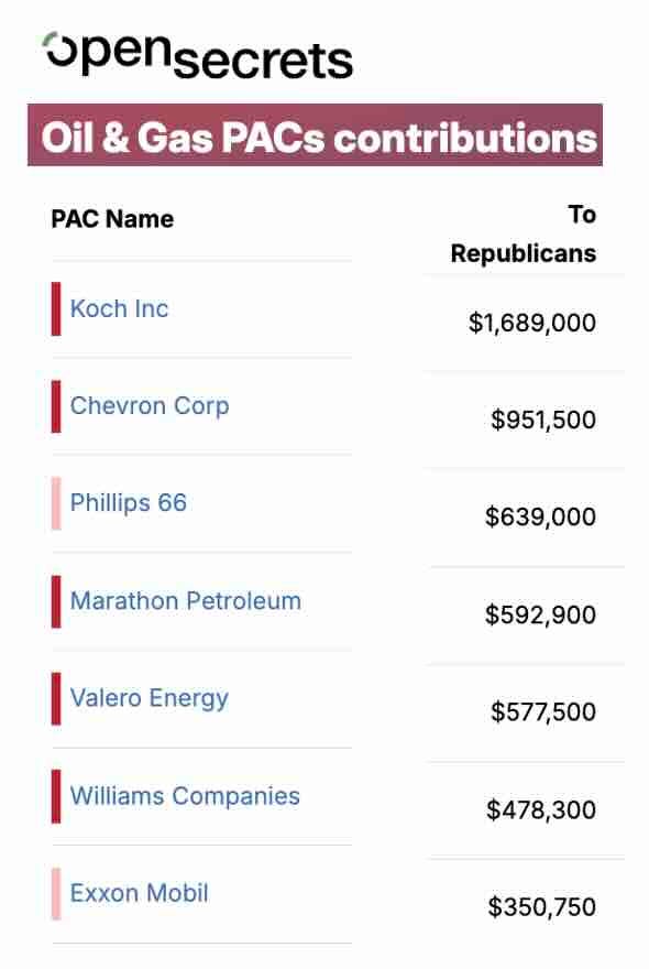 Oil donors to Republicans