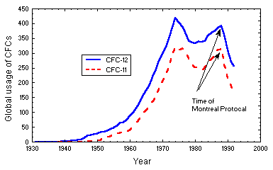 Chlorofluorocarbons