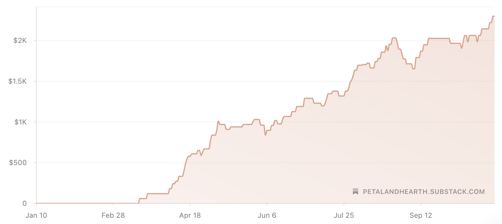 I Wrote 200 Substack Posts So You Wouldn't Have to (Here’s What I Learned)